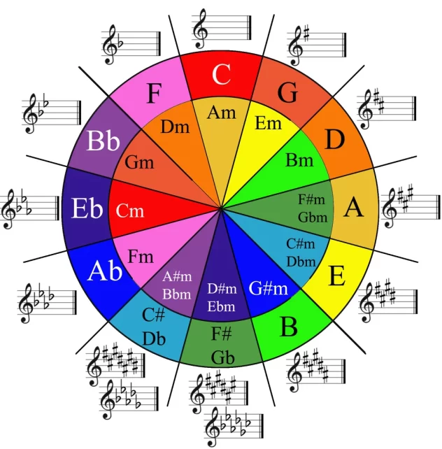 circle of fifths